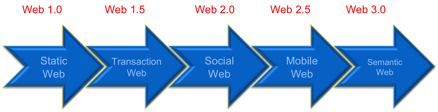 1 9 web. Технология web 3.0. Web 2 web 3. Web3. Web 1.0 web 2.0 web 3.0 таблица.